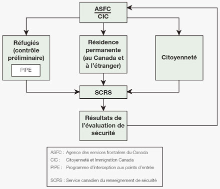 Avis du SCRS à CIC et à l'ASFC