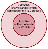 Figure: CSIS's investigative activity falls within two concentric circles