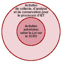 Les activitiés d'enquête du SCRS