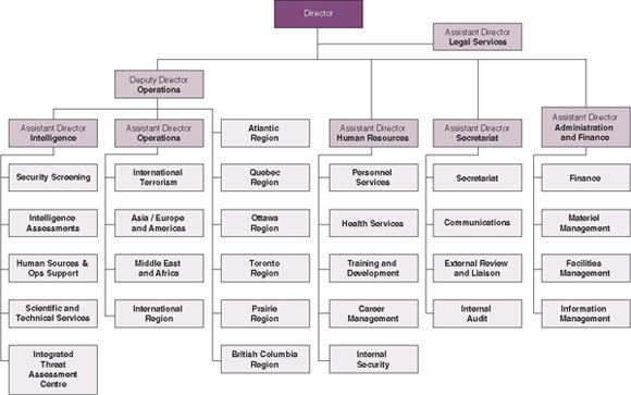 Canadian Security Intelligence Service