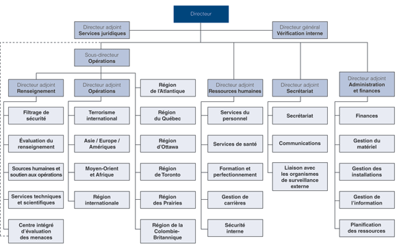 Service canadien du renseignement de sécurité