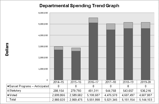 Departmental Spending Trend Graph