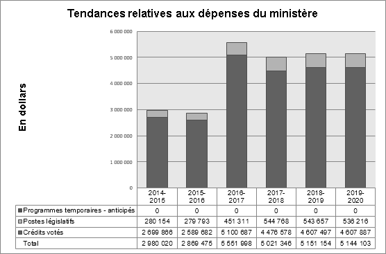 Tendances relatives aux dépenses du ministère
