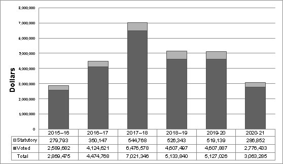 Departmental Spending Trend Graph