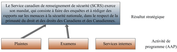 Résultats stratégiques et AAP