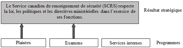 Graphique des résultats stratégiques et Architecture des activités de programme