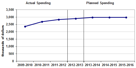 Departmental Spending Trend