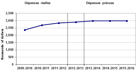 Tendance au chapitre des dépenses ministérielles