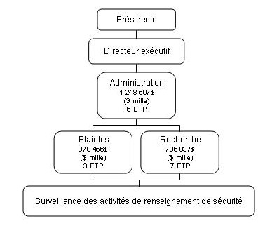 organigramme