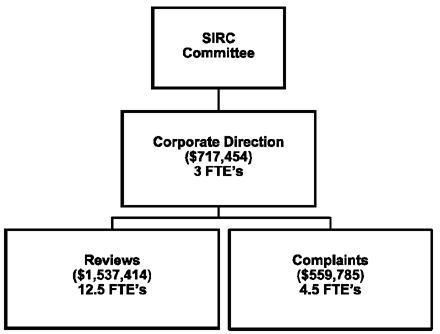 SIRC Committee - Corporate Direction ($717,454) 3 FTE's - Reviews ($1,537,414) 12.5 FTE's - Complaints ($559,785) 4.5 FTE's