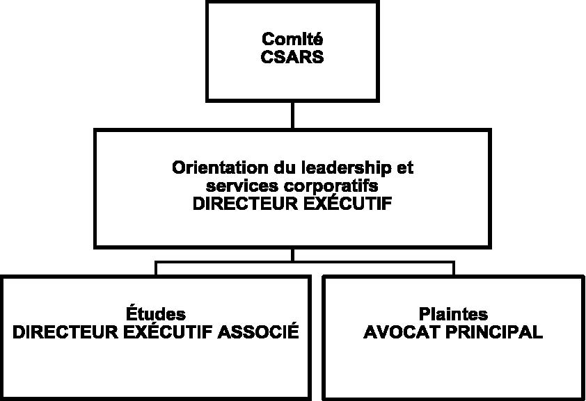 Comité (CSARS) va vers Orientation du leadership et services corporatifs (Directeur Exécutif) qui va vers Études (Directeur Exécutif Associé) et vers Plaintes (Avocat Principal)