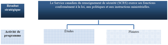 Architecture des activités du programme