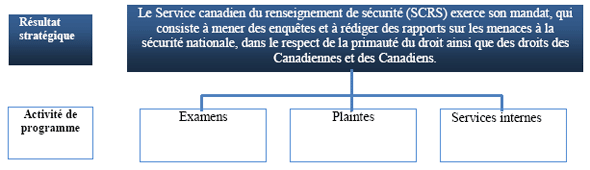 Architecture d'activité de programme