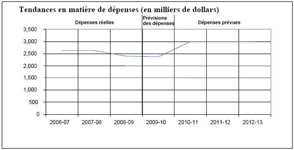 Tendances en matière de dépenses (en milliers de dollars)