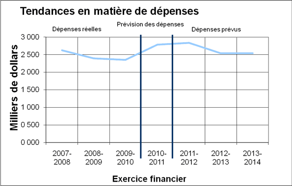 Tendances en matière de dépenses