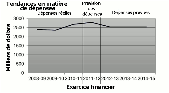 Graphique Tendances au chapitre des dépenses ministérielles