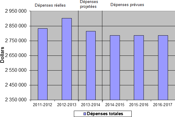 Graphique montrant les tendances relatives aux dépenses de l’organisation