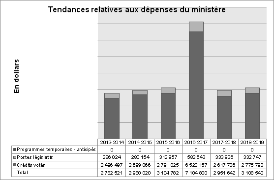 Tendances relatives aux dépenses du ministère